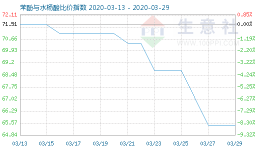 3月29日苯酚与水杨酸比价指数图