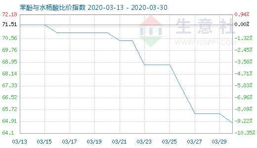 3月30日苯酚与水杨酸比价指数图