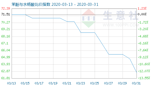 3月31日苯酚与水杨酸比价指数图