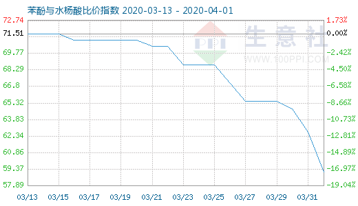 4月1日苯酚与水杨酸比价指数图