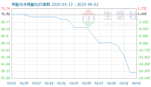 4月2日苯酚与水杨酸比价指数图