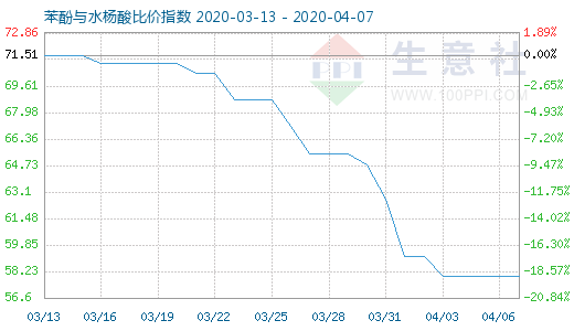 4月7日苯酚与水杨酸比价指数图