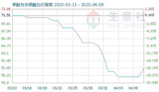 4月8日苯酚与水杨酸比价指数图