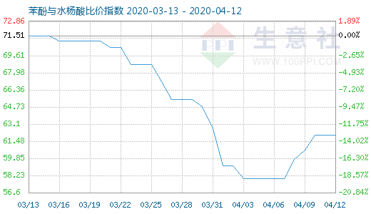 4月12日苯酚与水杨酸比价指数图