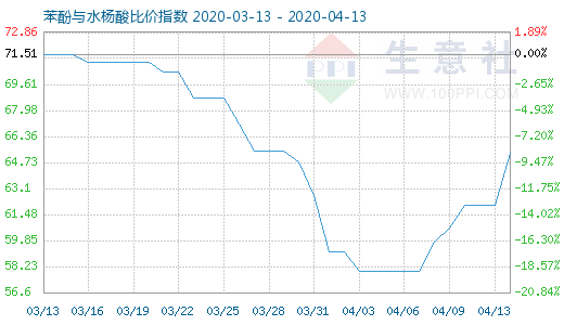 4月13日苯酚与水杨酸比价指数图