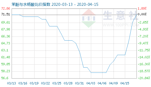 4月15日苯酚与水杨酸比价指数图