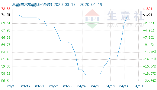 4月19日苯酚与水杨酸比价指数图