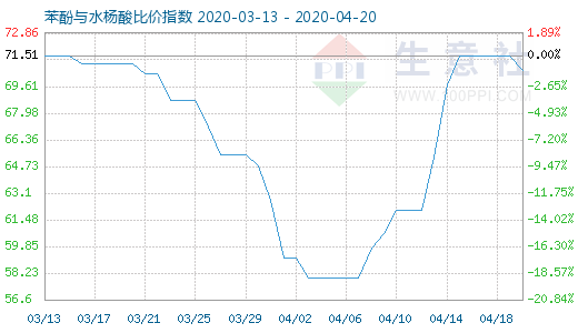 4月20日苯酚与水杨酸比价指数图