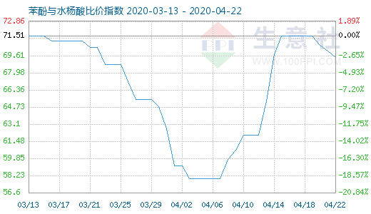 4月22日苯酚与水杨酸比价指数图