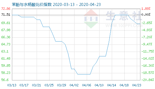 4月23日苯酚与水杨酸比价指数图