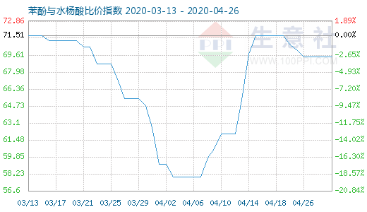 4月26日苯酚与水杨酸比价指数图