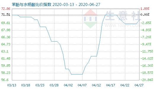 4月27日苯酚与水杨酸比价指数图