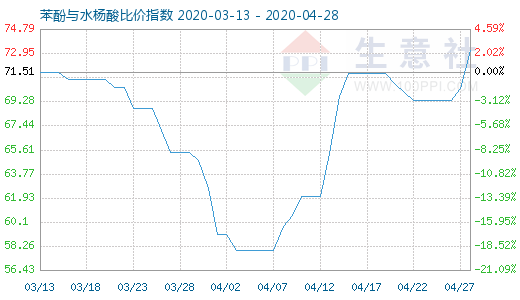 4月28日苯酚与水杨酸比价指数图