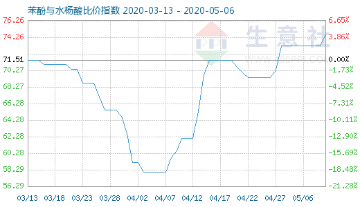 5月6日苯酚与水杨酸比价指数图