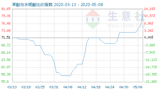 5月8日苯酚与水杨酸比价指数图