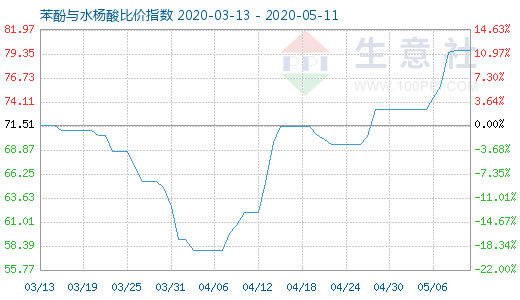 5月11日苯酚与水杨酸比价指数图