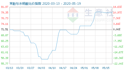 5月19日苯酚与水杨酸比价指数图