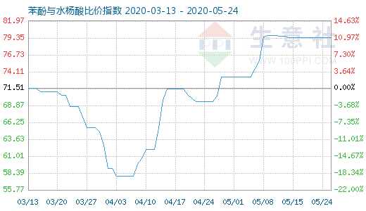 5月24日苯酚与水杨酸比价指数图