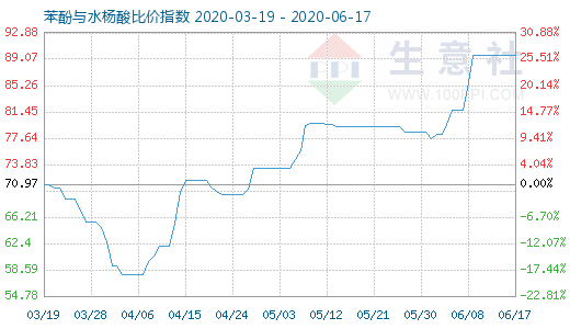 6月17日苯酚与水杨酸比价指数图