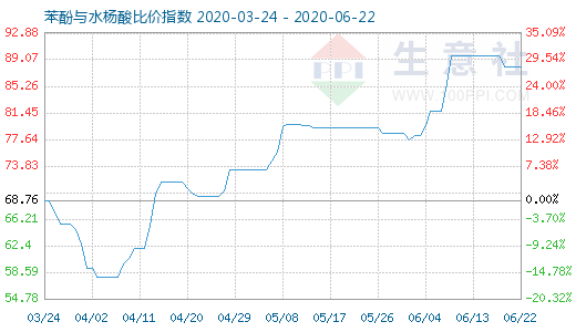 6月22日苯酚与水杨酸比价指数图