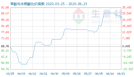 6月23日苯酚与水杨酸比价指数图