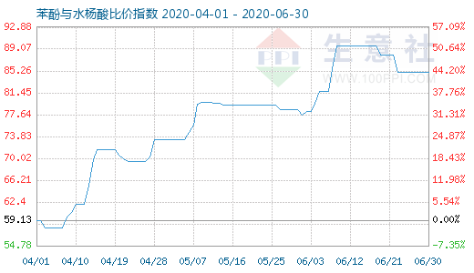 6月30日苯酚与水杨酸比价指数图