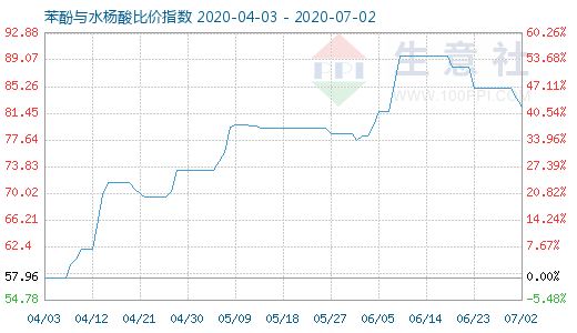 7月2日苯酚与水杨酸比价指数图