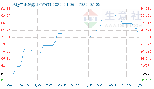 7月5日苯酚与水杨酸比价指数图