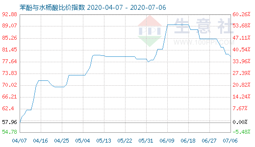 7月6日苯酚与水杨酸比价指数图