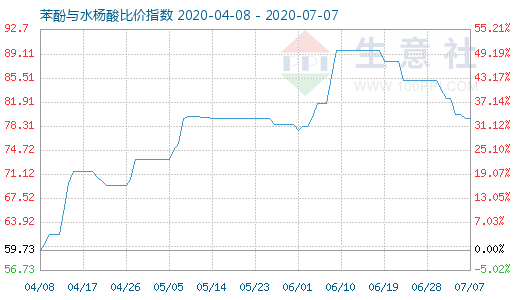 7月7日苯酚与水杨酸比价指数图