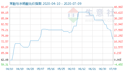 7月9日苯酚与水杨酸比价指数图