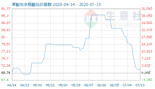 7月13日苯酚与水杨酸比价指数图