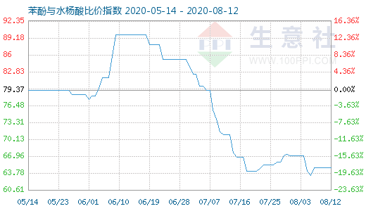 8月12日苯酚与水杨酸比价指数图