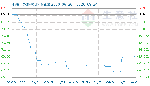 9月24日苯酚与水杨酸比价指数图