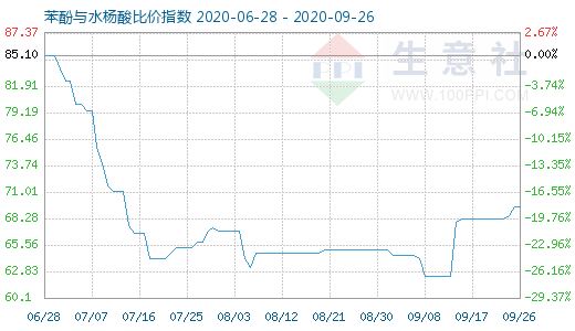 9月26日苯酚与水杨酸比价指数图