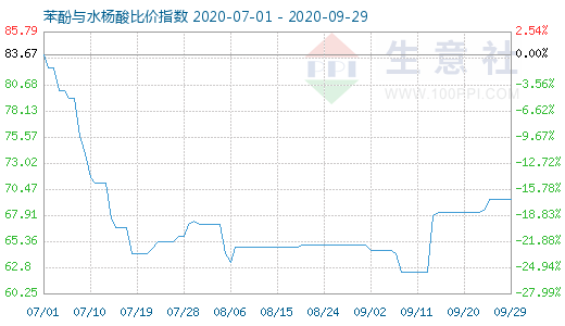 9月29日苯酚与水杨酸比价指数图