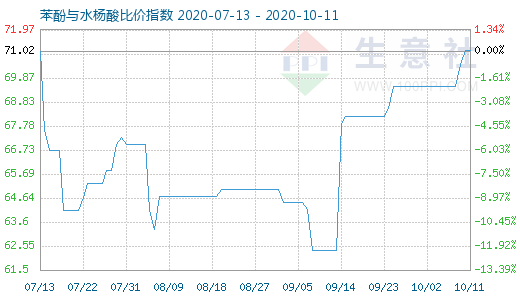 10月11日苯酚与水杨酸比价指数图