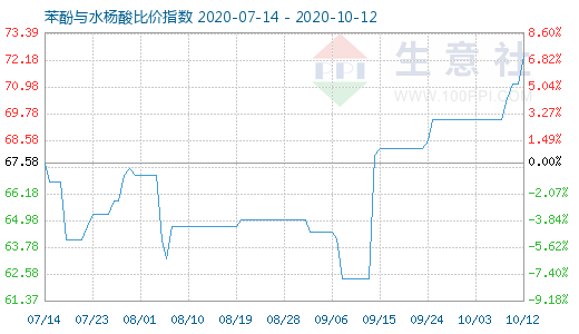 10月12日苯酚与水杨酸比价指数图