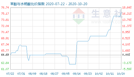 10月20日苯酚与水杨酸比价指数图