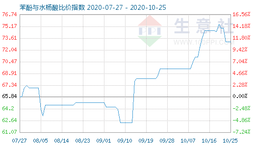 10月25日苯酚与水杨酸比价指数图