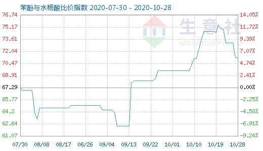 10月28日苯酚与水杨酸比价指数图