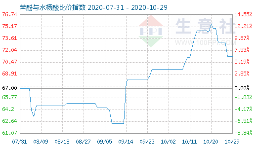 10月29日苯酚与水杨酸比价指数图