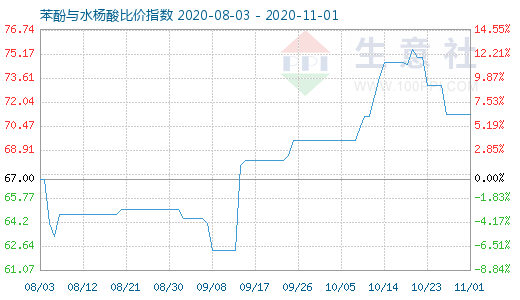 11月1日苯酚与水杨酸比价指数图