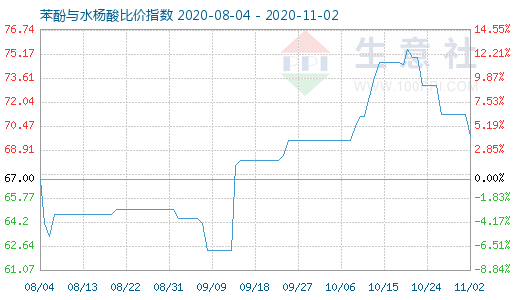 11月2日苯酚与水杨酸比价指数图