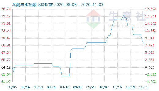 11月3日苯酚与水杨酸比价指数图