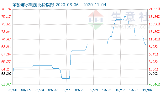 11月4日苯酚与水杨酸比价指数图