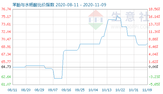 11月9日苯酚与水杨酸比价指数图