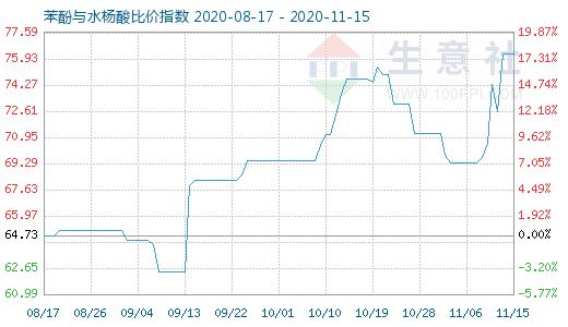 11月15日苯酚与水杨酸比价指数图