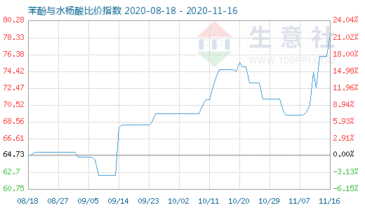 11月16日苯酚与水杨酸比价指数图