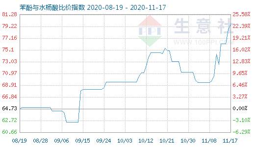 11月17日苯酚与水杨酸比价指数图